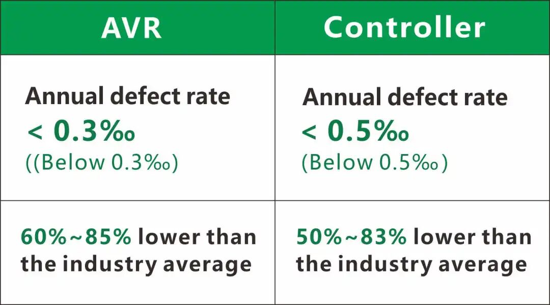 LIXiSE Quality Control Fully Upgraded!Annual Defect Rate: AVR ＜0.3‰, Controller ＜0.5‰