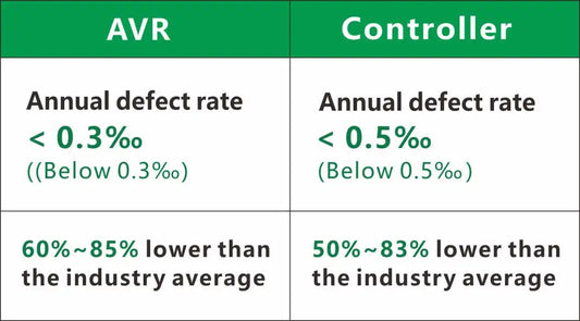 LIXiSE Quality Control Fully Upgraded!Annual Defect Rate: AVR ＜0.3‰, Controller ＜0.5‰